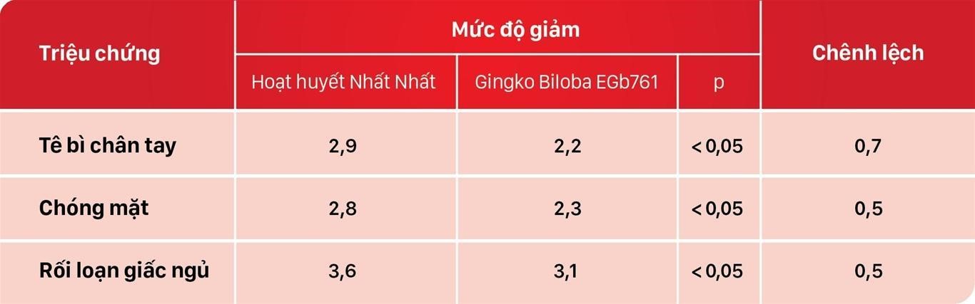 Bộ y tế chứng nhận Hoạt huyết Nhất Nhất hiệu quả vượt trội Ginkgo Biloba EGB761 của Pháp